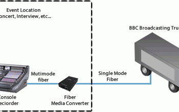 BBC utilizza i convertitori fibra Perle